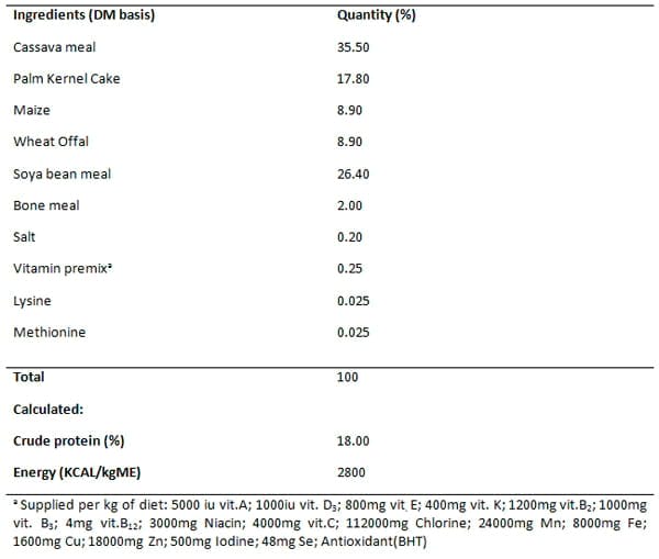 Effect of Dietary Supplementation with Vitamins E and C on the Growth