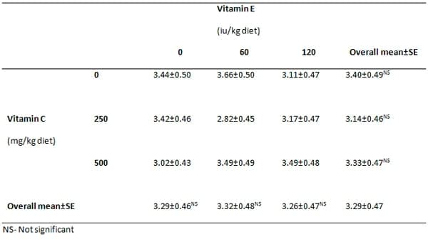 of dietary vitamins e and c on feed conversion ratio