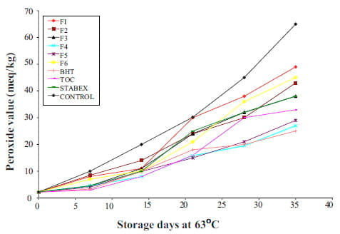 phd thesis antioxidant activity