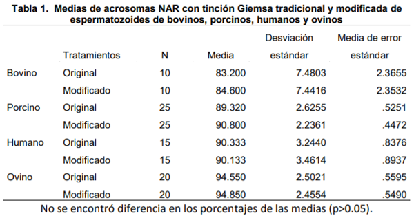 Evaluación de la técnica modificada de tinción Giemsa en la valoración