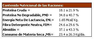 Raciones standar para Vacas lecheras de alto rendimiento
