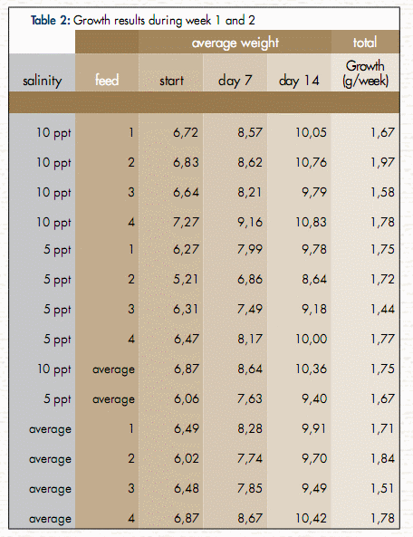 Vannamei Feed Chart