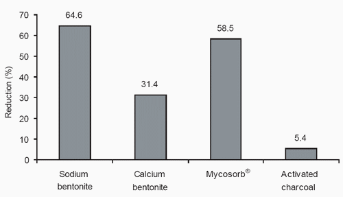 Molds Yeasts 