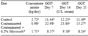Mycotoxins Pigs 