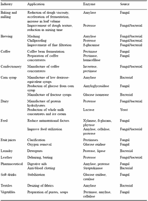 Table 1 lists some industrially important enzymes and their applications.