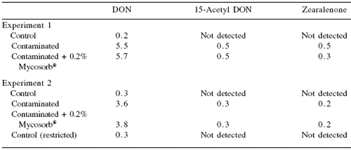 Mycotoxins Pigs 
