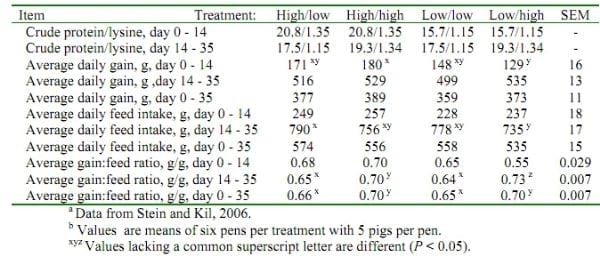 Pig Diet