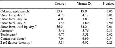 Organic Dietary Supplements on Dietary Nutrient Supplements Improve Meat Quality   Engormix Com