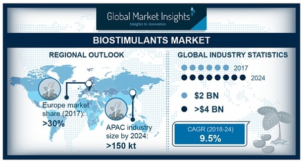 Growing Need For Sustainable Farming To Propel Biostimulants Market Size