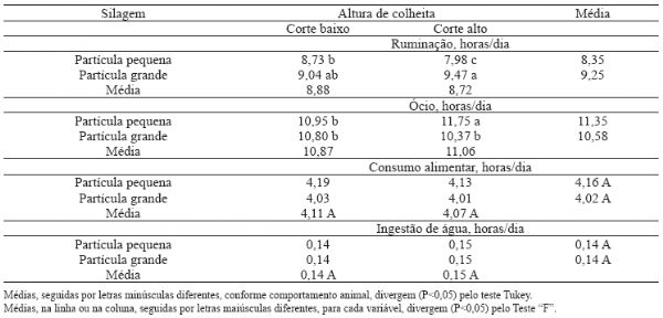 Dieta Confinamento. Engormix