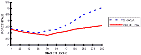 FACTORES QUE AFECTAN LA COMPOSICION DE LA LECHE factores que afectan la composicion de la leche: