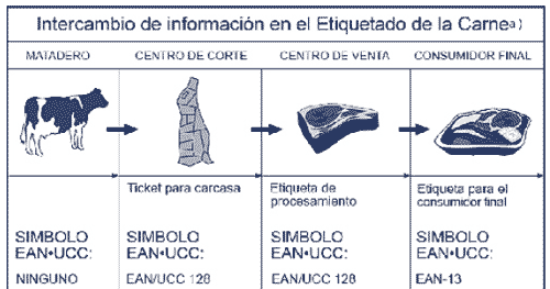 Diferentes Sistemas De Identificaci N Utilizados Para Trazabilidad En