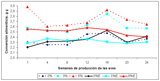 Efecto de un complejo enzimático y restricción de energía y proteína en