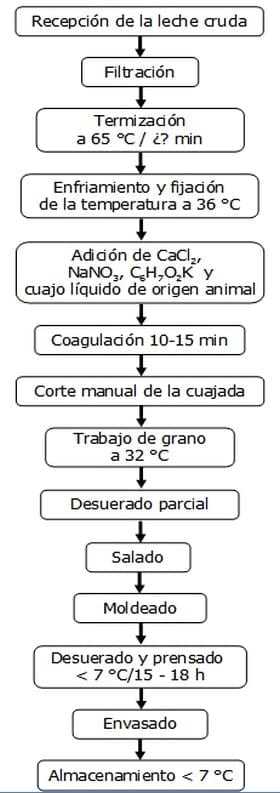 Elaboración De Queso Fresco Engormix 0292