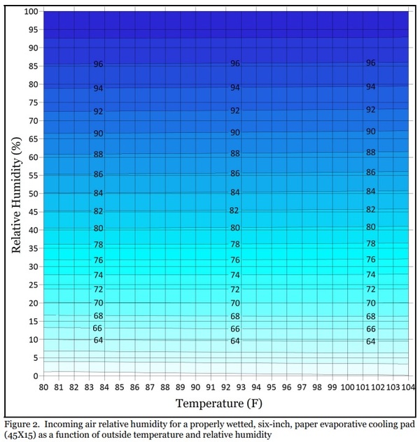 Evaporative Cooling Pad Performance Charts Engormix