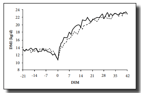 Effect Of ReaShure® Rumen-protected Choline On Performance, Blood ...