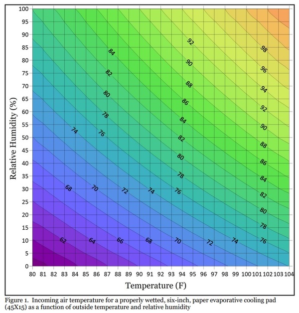 Evaporative Cooling Pad Performance Charts Engormix