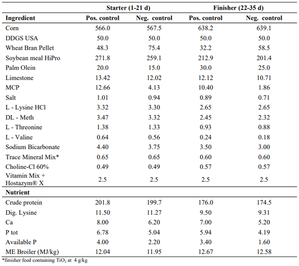 A Dose Response of a Heat Stable Phytase on Broiler Performance and ...