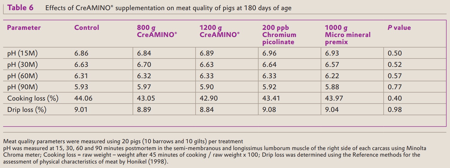 CreAMINO® supplementation improves growth performance and lean meat