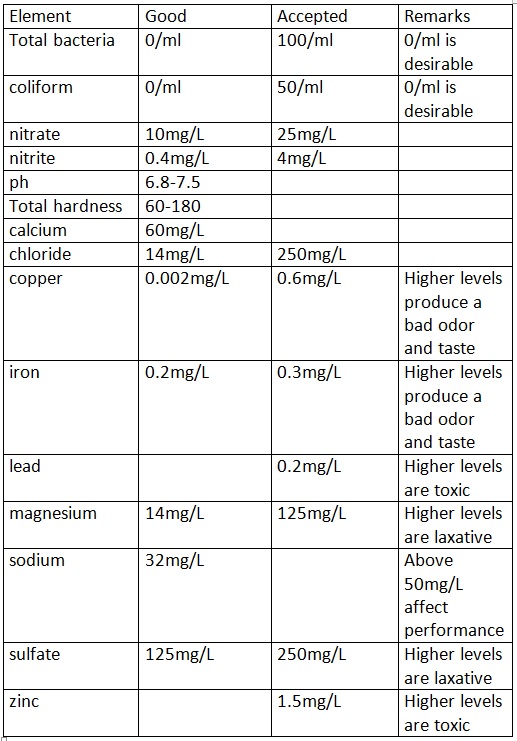 Water in Poultry Farms - Engormix