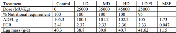 Table 1 - Effect of a microbial muramidase on the performance of laying hens (19-32 weeks). 