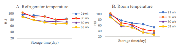 The effect of hen age, storage period and temperature on egg quality in ...