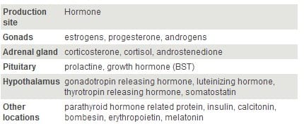 Hormones: What’s in your milk? - Engormix