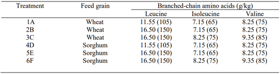 Effects of Branched-Chain Amino Acids on Growth Performance in Broiler ...