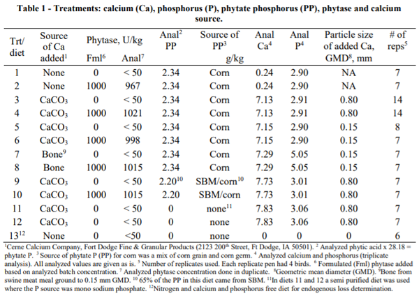 Update on Ingredient Calcium Digestibility: Impact of Presence and ...