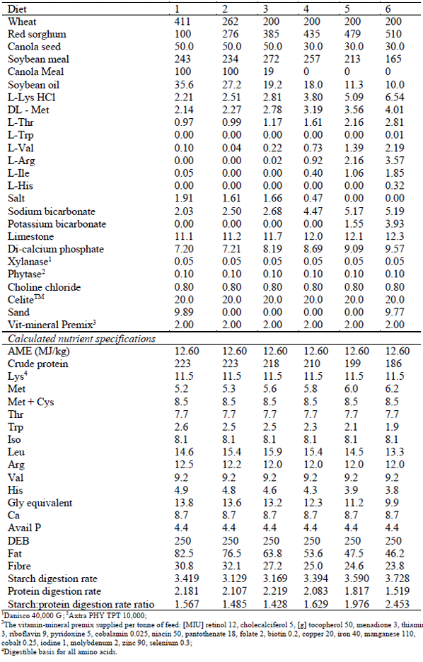 PreDetermined Starch and Protein Digestion Rates Attain Optimal Feed