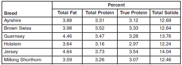 Fat Snf Rate Chart