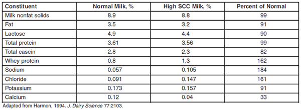 composition of milk emulsion