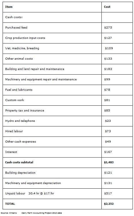 The Cost of Raising Replacement Dairy Heifers | Engormix