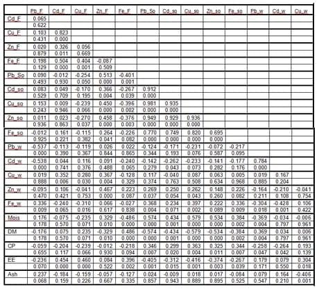 Some Heavy Metals Status in Ashtoum El-Gamil Protected Area - Engormix