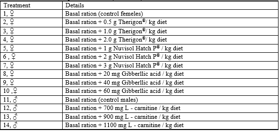 Effect of some Commercial Feed Additives on the Structure of Gonads and ...