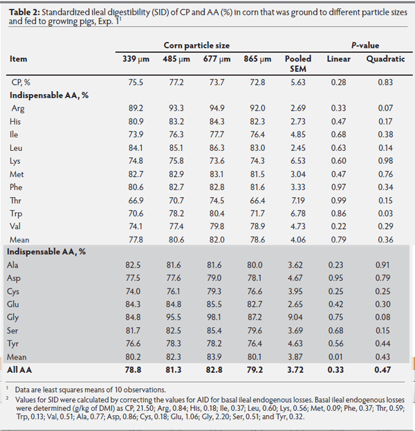 Effects of reducing the particle size of corn on the digestibility of