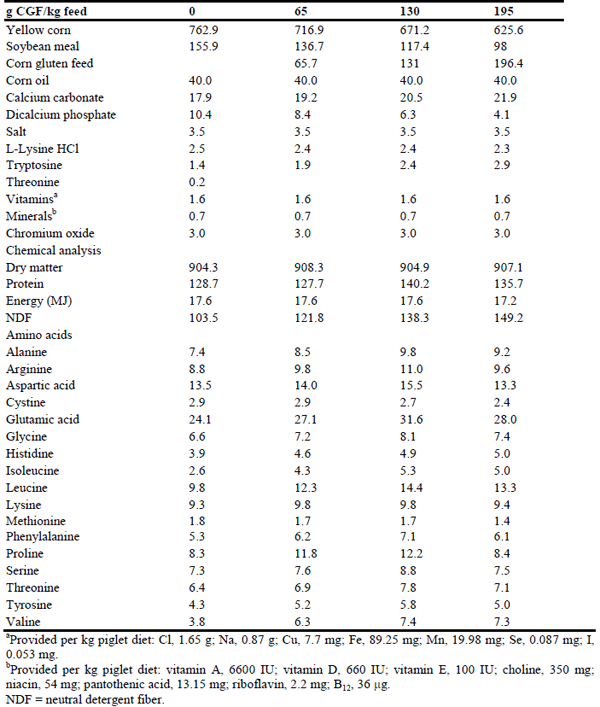 Effects of corn gluten feed inclusion at graded levels in a corn