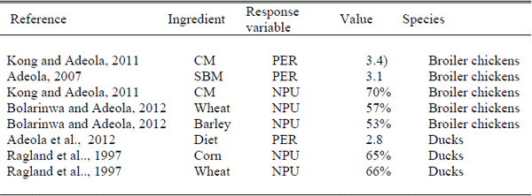 Relative Bioavailability of AA in Poultry