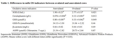 Changes in Milk Oxidative Stress Biomarkers in Dairy Cows with ...