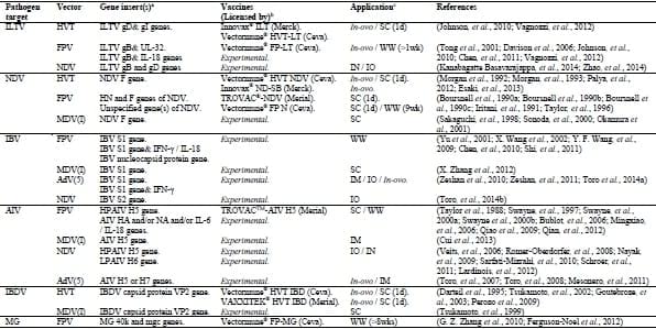 Current And Future Applications Of Viral Vectored Recombinant Vaccines In Poultry Engormix