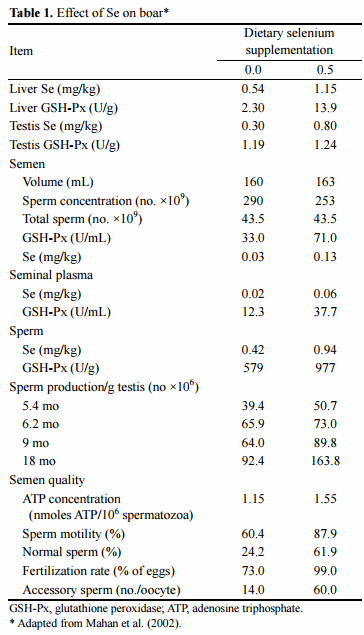 Selenium in Pig Nutrition and Reproduction: Boars and Semen Quality — A ...