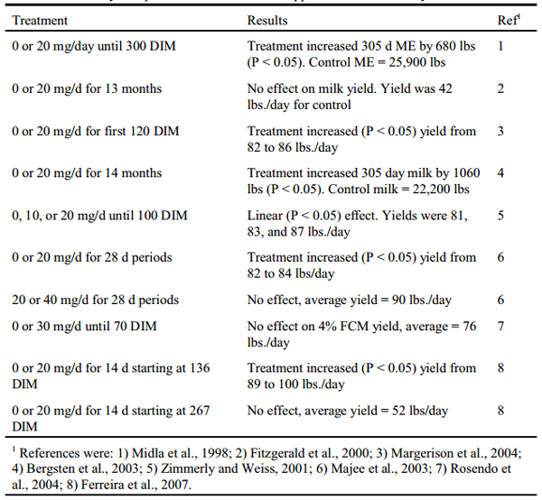 An Update on Vitamins for Dairy Cattle Engormix