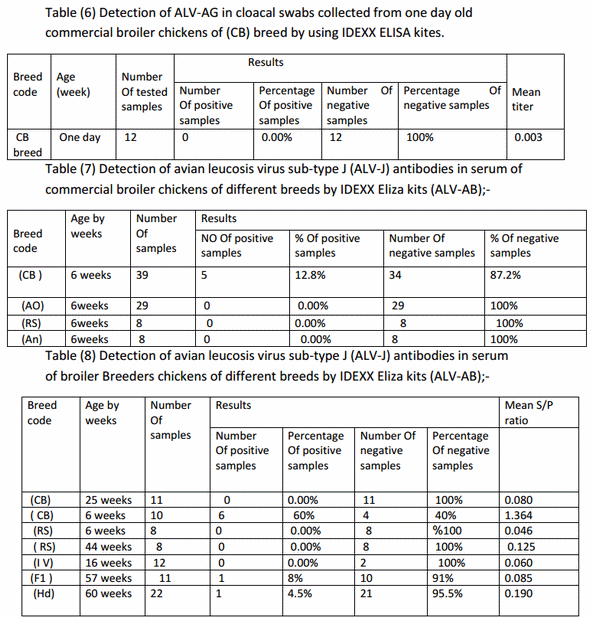 Serological and molecular studies on avian leucosis virus in broiler ...