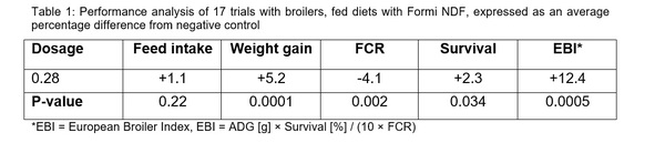 Formi Ndf The impact of dietary diformates (Formi NDF) on gut health in poultry ...