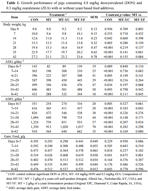 Protective Effect of Two Yeast Based Feed Additives on Pigs Chronically ...