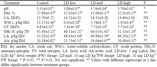 LALSIL®DRY Enhances In Vitro OMD in Sunflower Silage