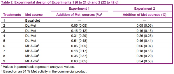 Relative Bioavailability Of Dl Methionine Hydroxy Analogue Calcium Salt Compared To Dl