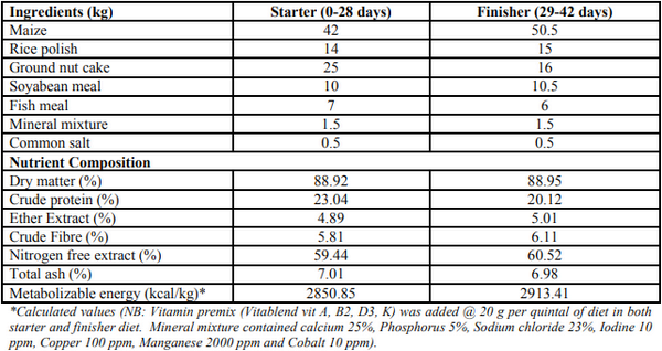 Effect of Feeding Garlic (Allium sativum) as Prebiotic on the ...