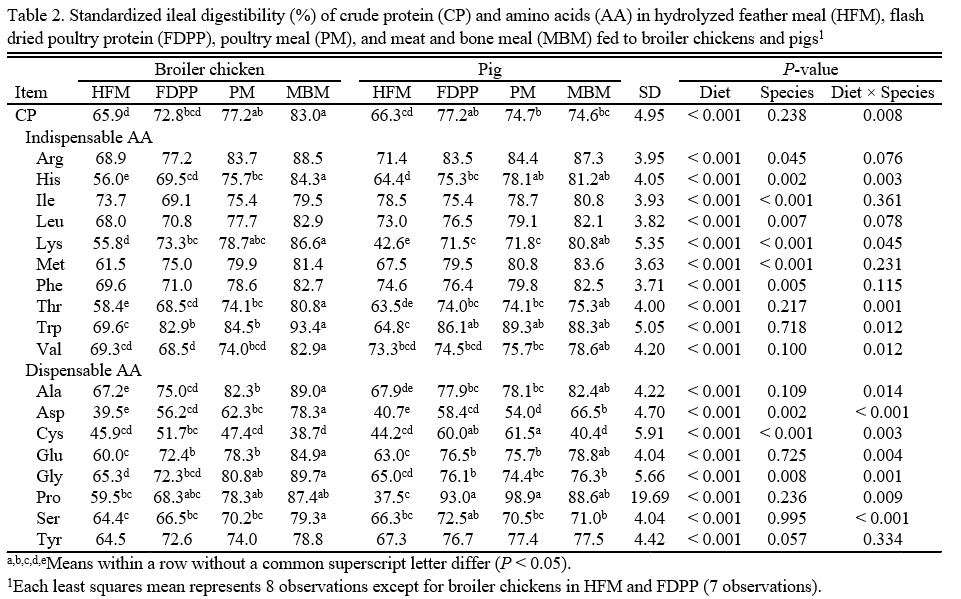 Digestibility of amino acids in hydrolyzed feather meal, flash dried