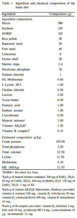 Effect of Dietary Supplementation of Chromium Picolinate on Productive ...